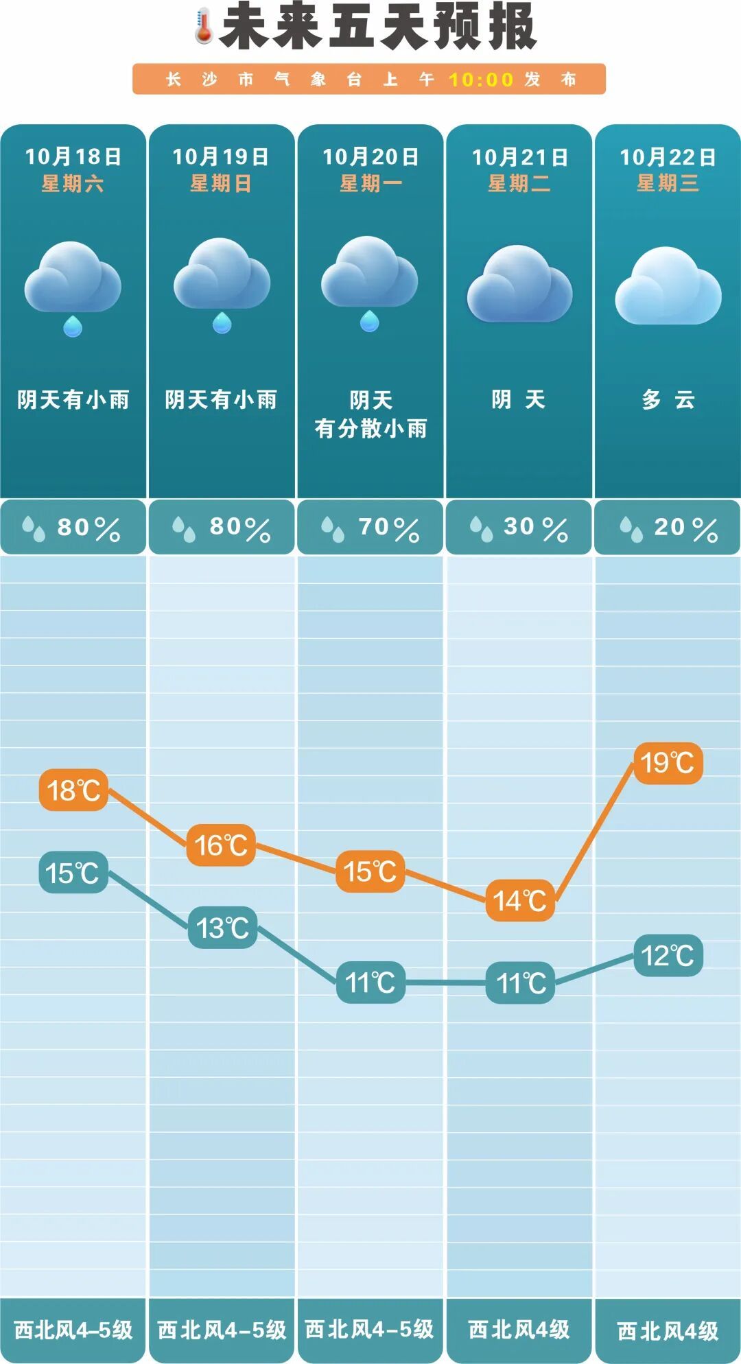 猛降10℃！新一轮降雨降温今晚到长沙