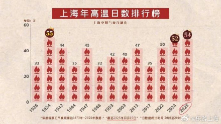 本周日上海有望入秋