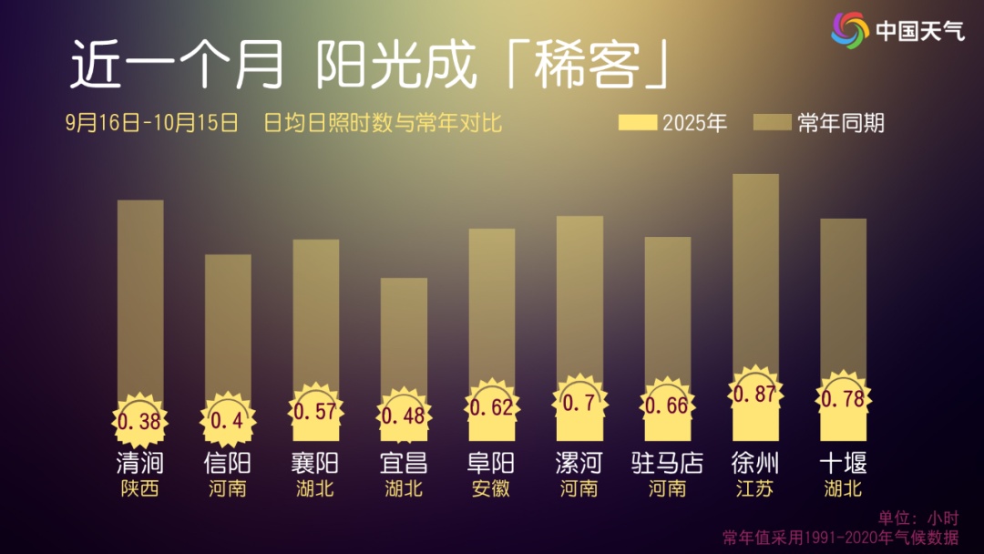 暴雨大暴雨又来袭 这些地区日照时数少到破纪录