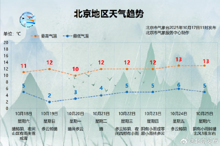 冷空气一波接一波，双休日北京气温持续低迷