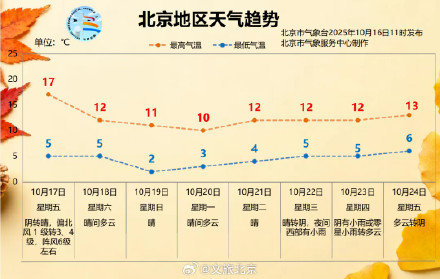 寒潮+大风蓝色预警！北京市部分地区最低气温将跌至0℃以下！羽绒服该上场了