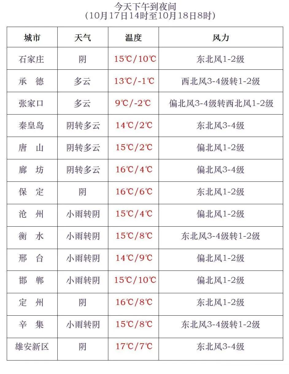 冷冷冷！小雨+雨夹雪+降温14℃！河北未来三天……