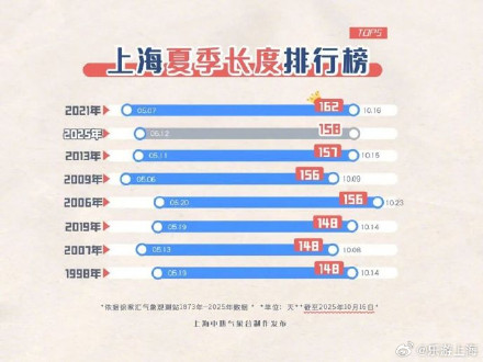 本周日上海有望入秋