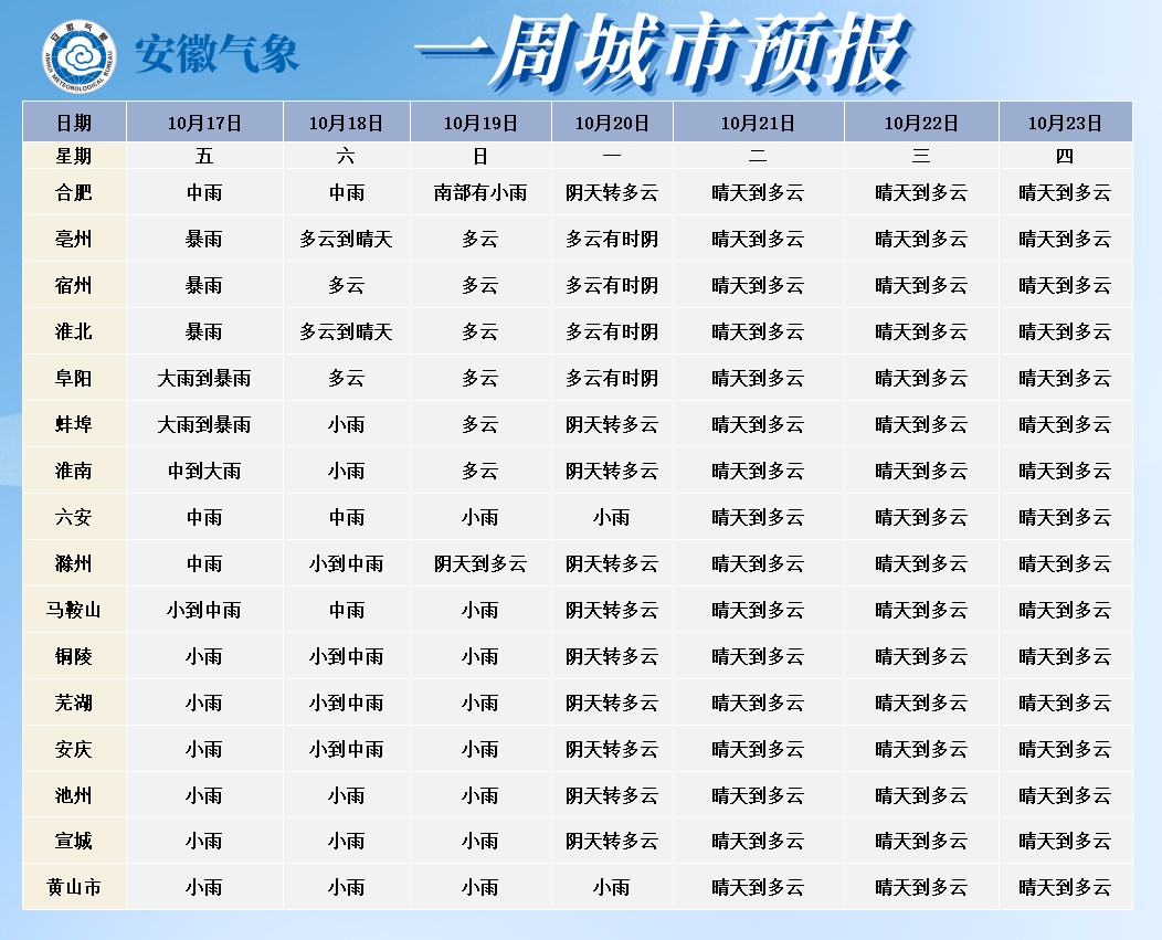 最低气温或降至6℃！安徽降温时间确认