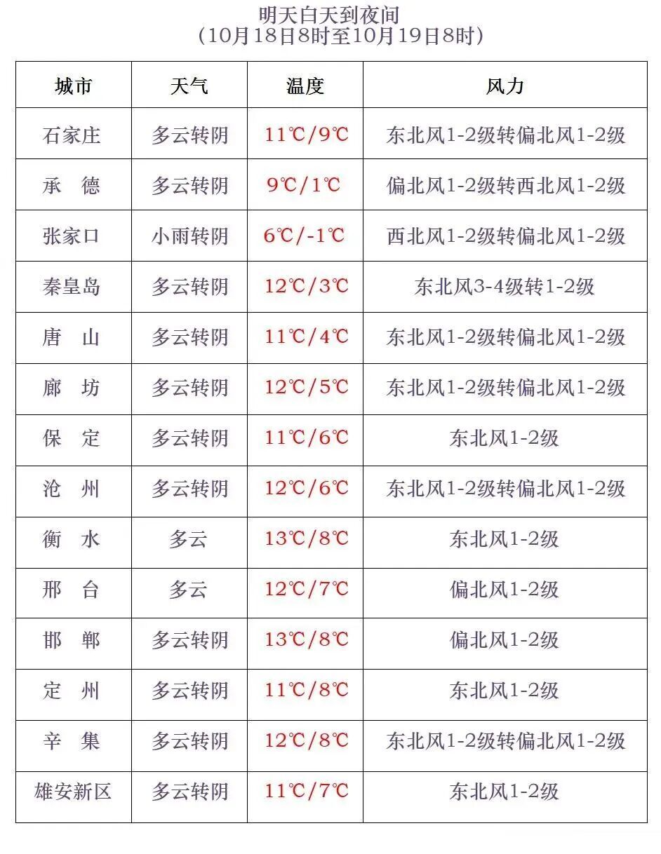 冷冷冷！小雨+雨夹雪+降温14℃！河北未来三天……