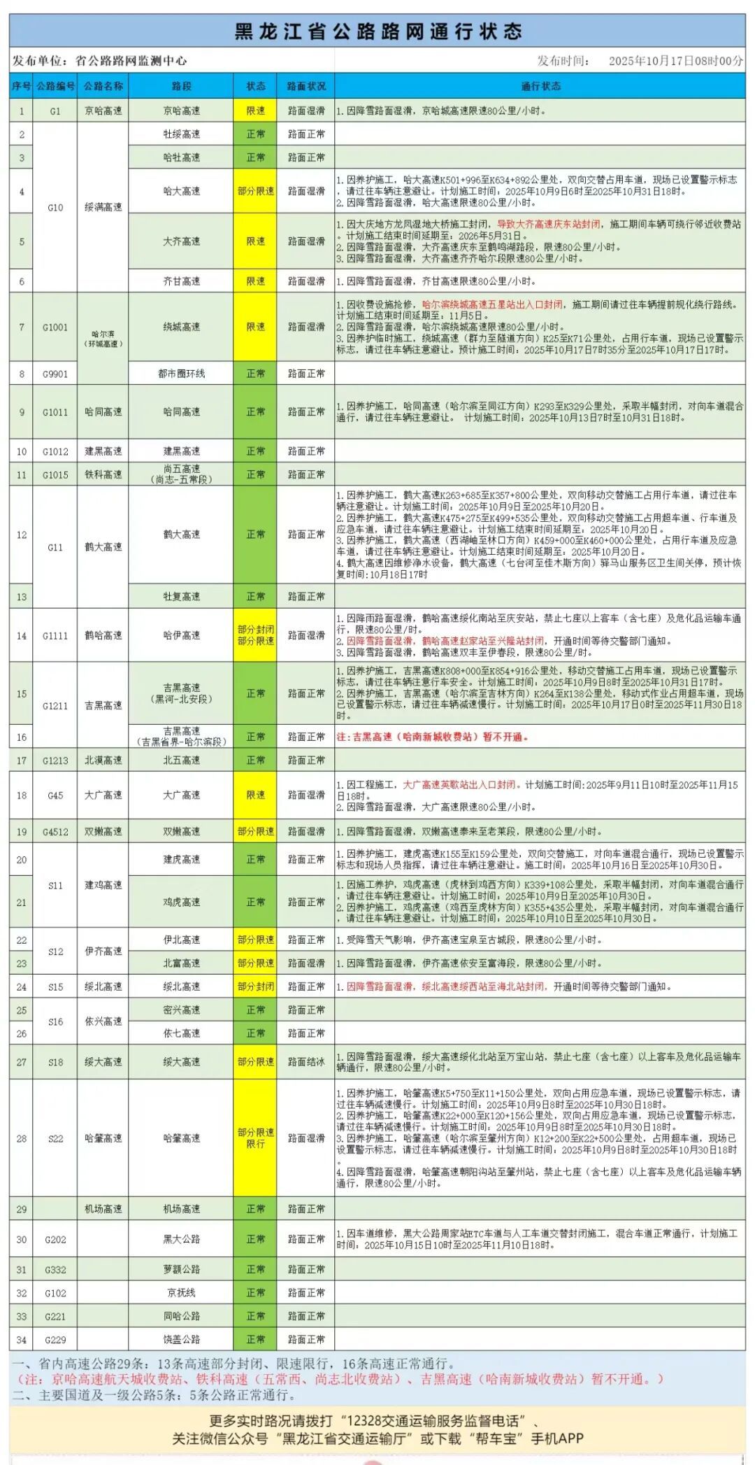 受天气原因影响，黑龙江省部分高速封闭、限速限行