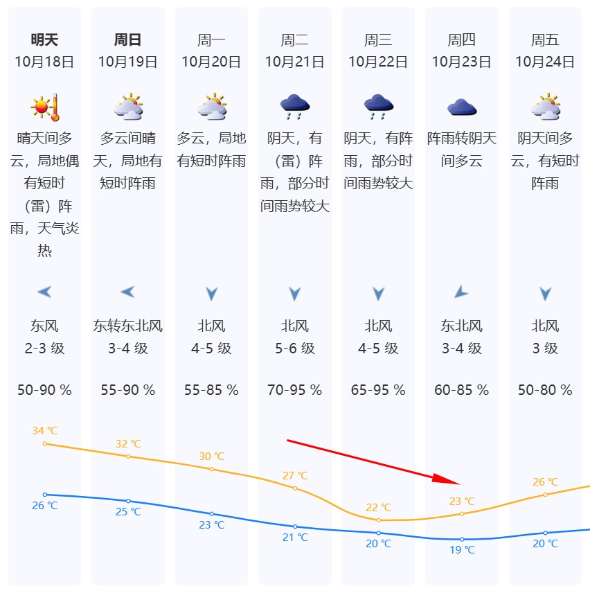 骤降10℃！深圳将迎雷雨、持续大风降温