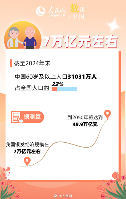 透过7万亿元市场看银发经济