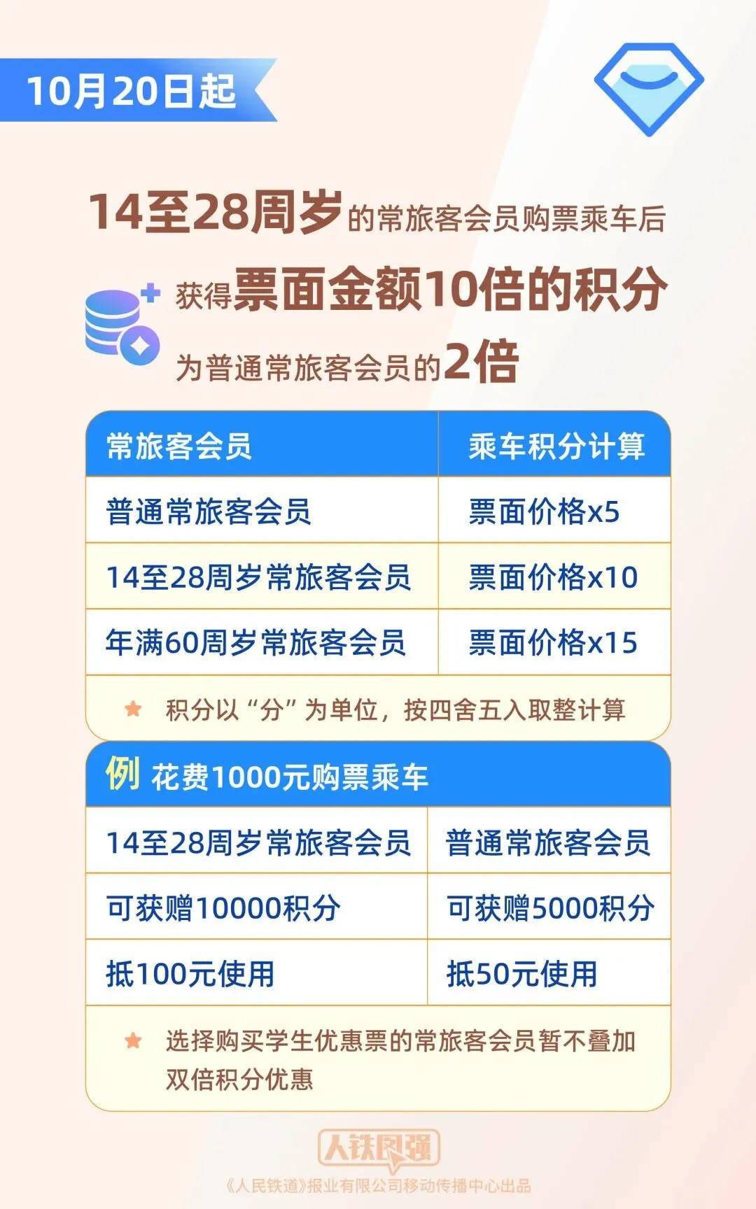 铁路12306新增积分兑换座位升席功能