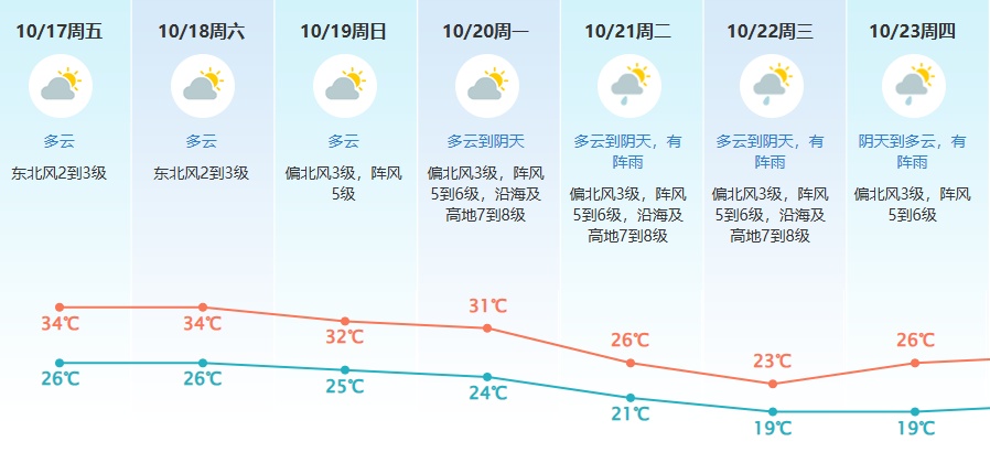 猛降9℃！中等强度冷空气即将到货广东！