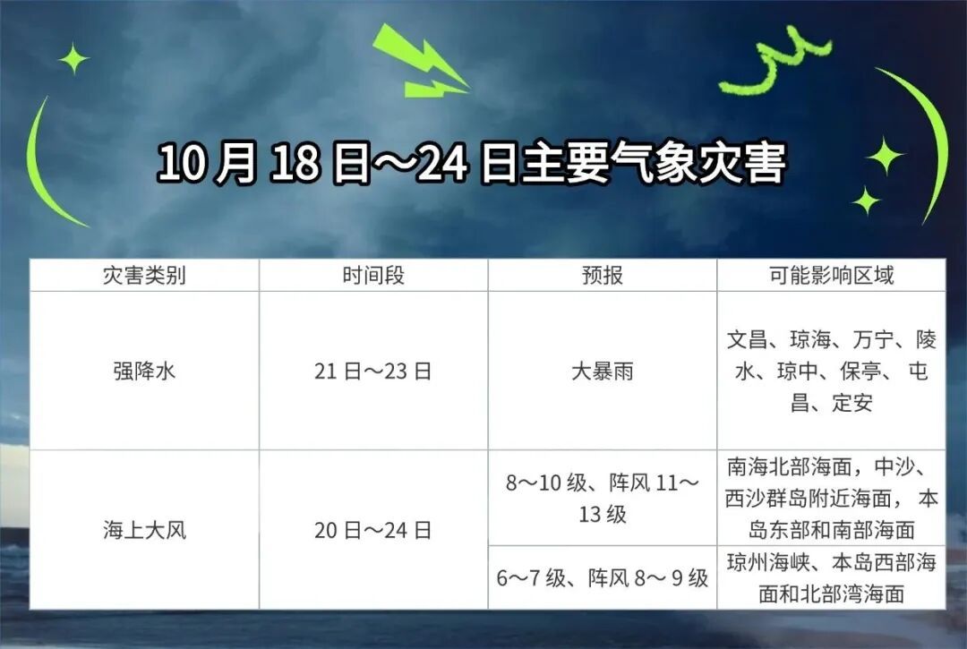 热带低压生成，或加强为24号台风！海南将降温又降雨→