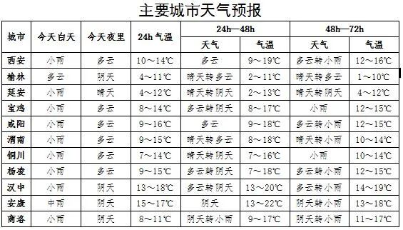 下雪了！陕西最低气温跌至-2.4℃！新一轮降雨、降温即将开启→