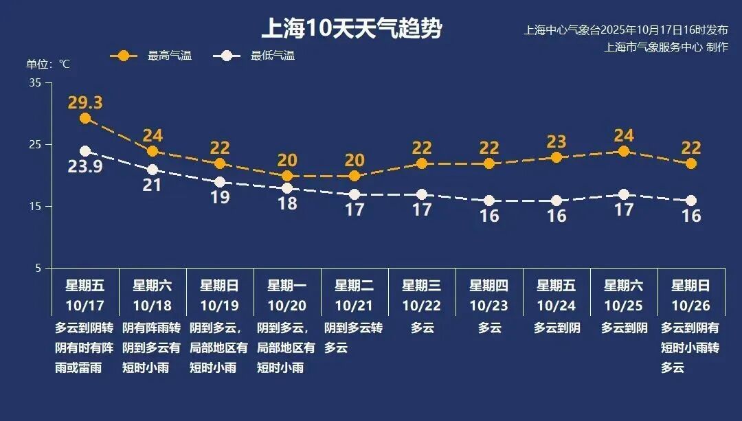 凌晨被雷声“炸醒”？新台风生成，将对上海造成影响