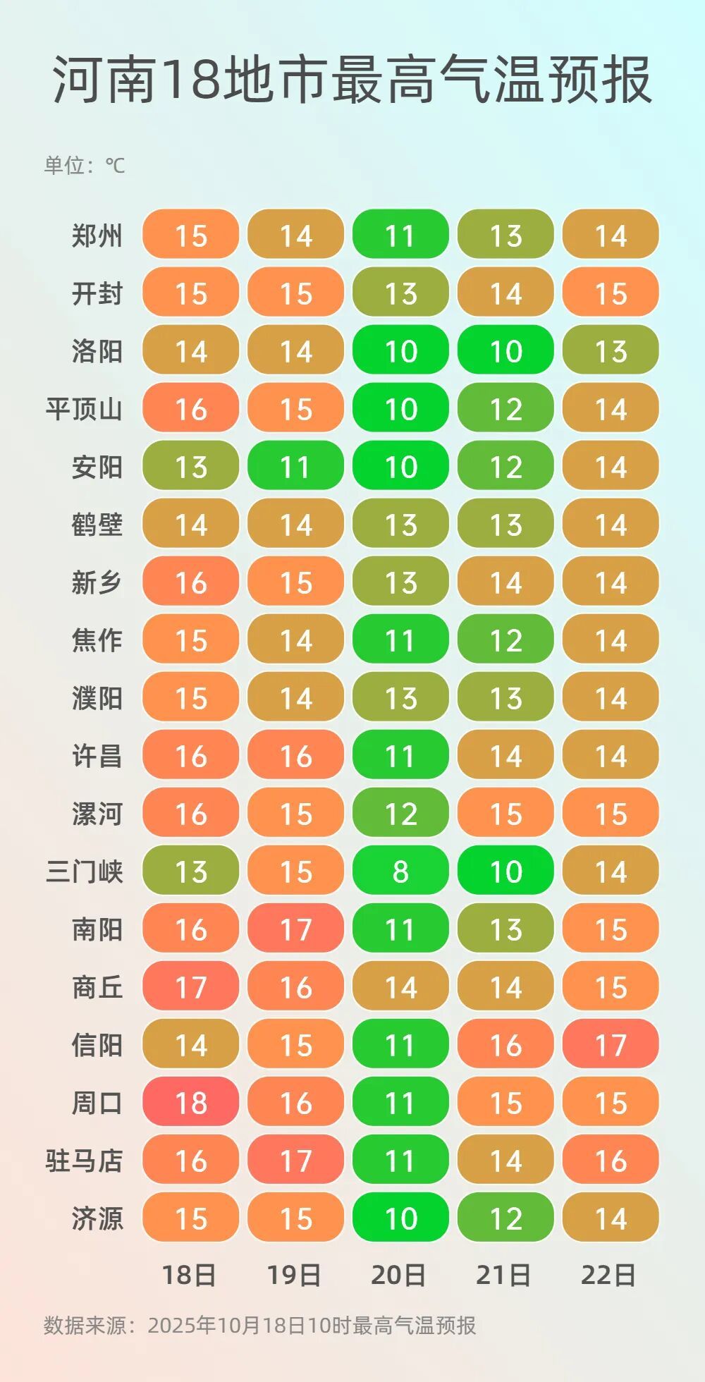 温度低至个位数！未来三天，河南持续降温