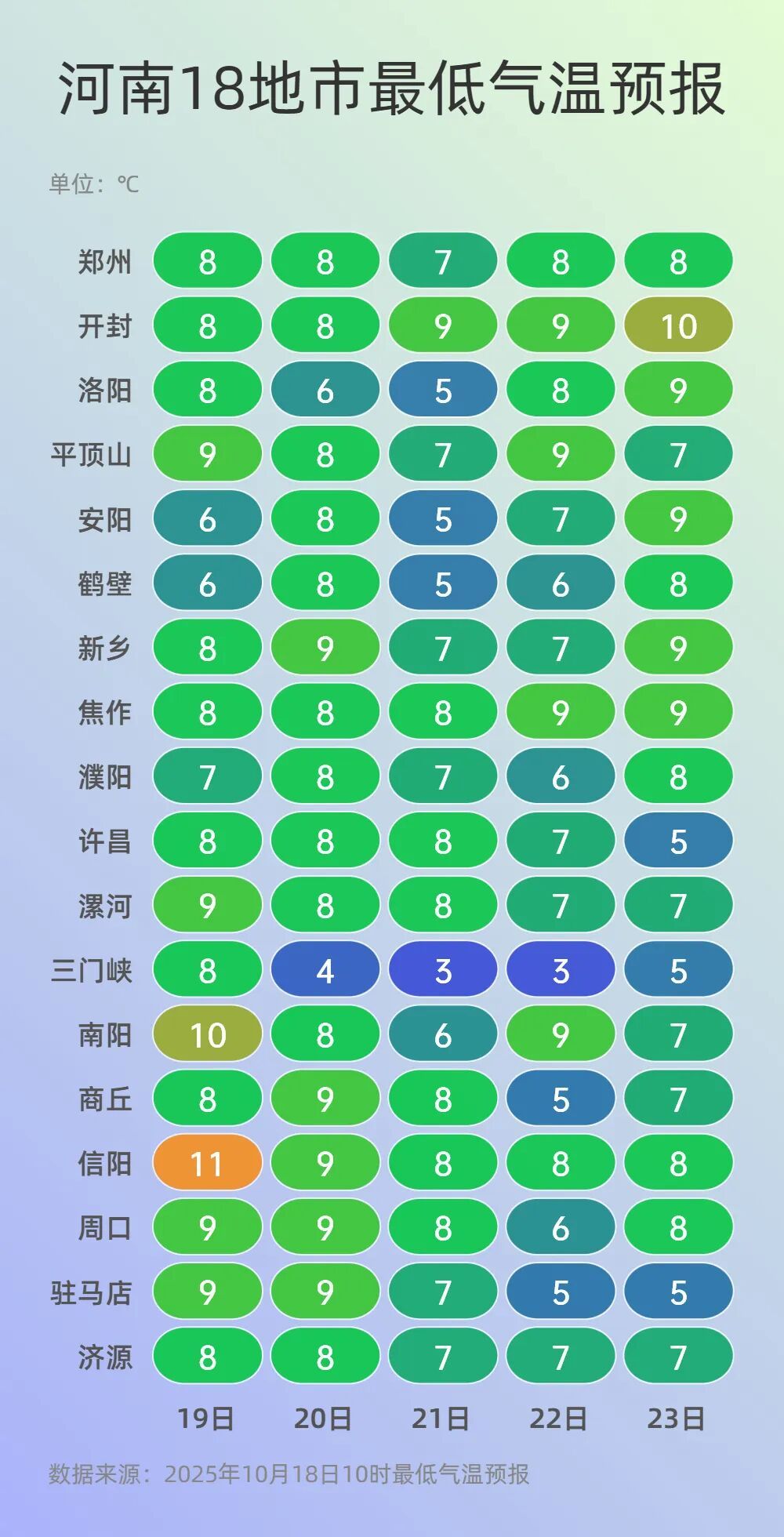 温度低至个位数！未来三天，河南持续降温