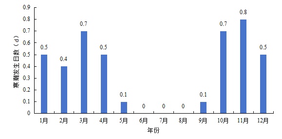 最低将至0℃以下！石家庄未来三天最低气温持续下滑