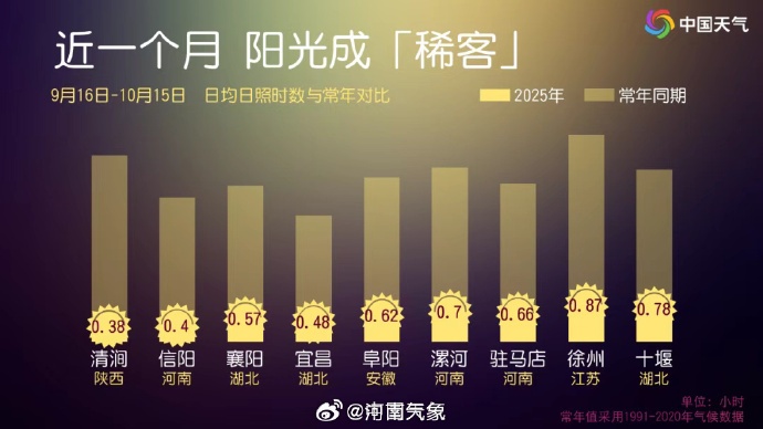 雨夹雪！暴跌10℃！初霜冻要来了！河南人请珍惜这个无雨的周末，下周更冷，注意添衣