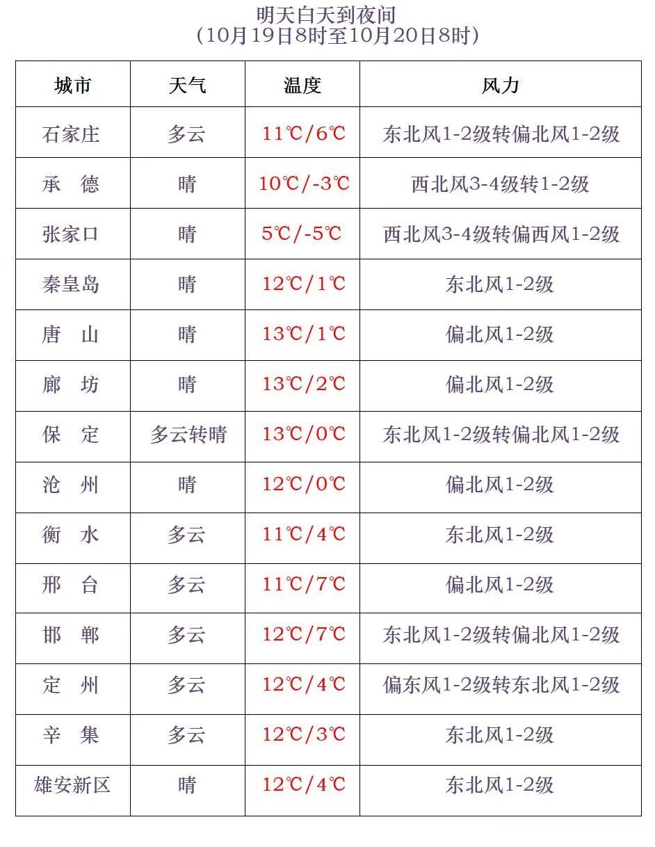 最低气温0℃以下！河北将迎雨雪天气，未来三天……