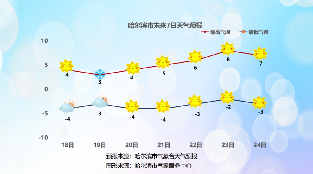 黑龙江“跑步”入冬，周末还有降雪……