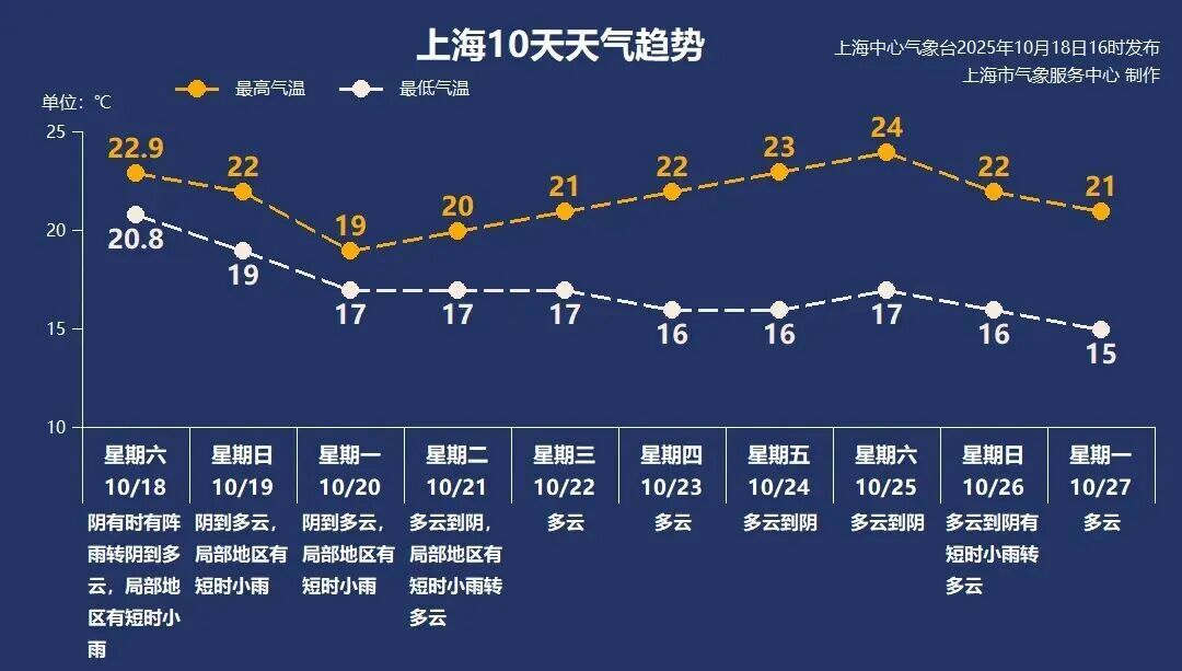 冷空气影响还没结束，下周一有点冷！还有台风来袭！对上海影响→