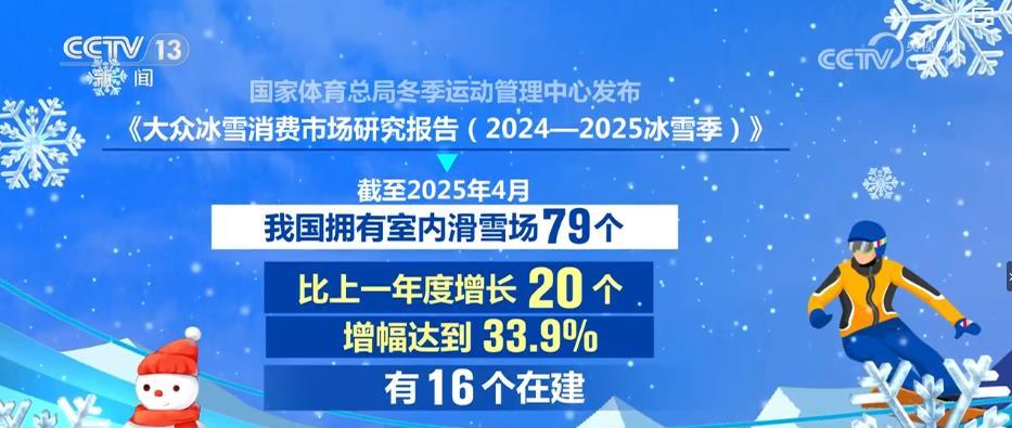 2025年我国冰雪产业规模将突破万亿元大关 冰雪消费快速提升