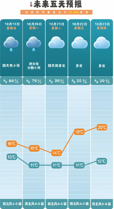 长沙降温最低气温仅11℃
