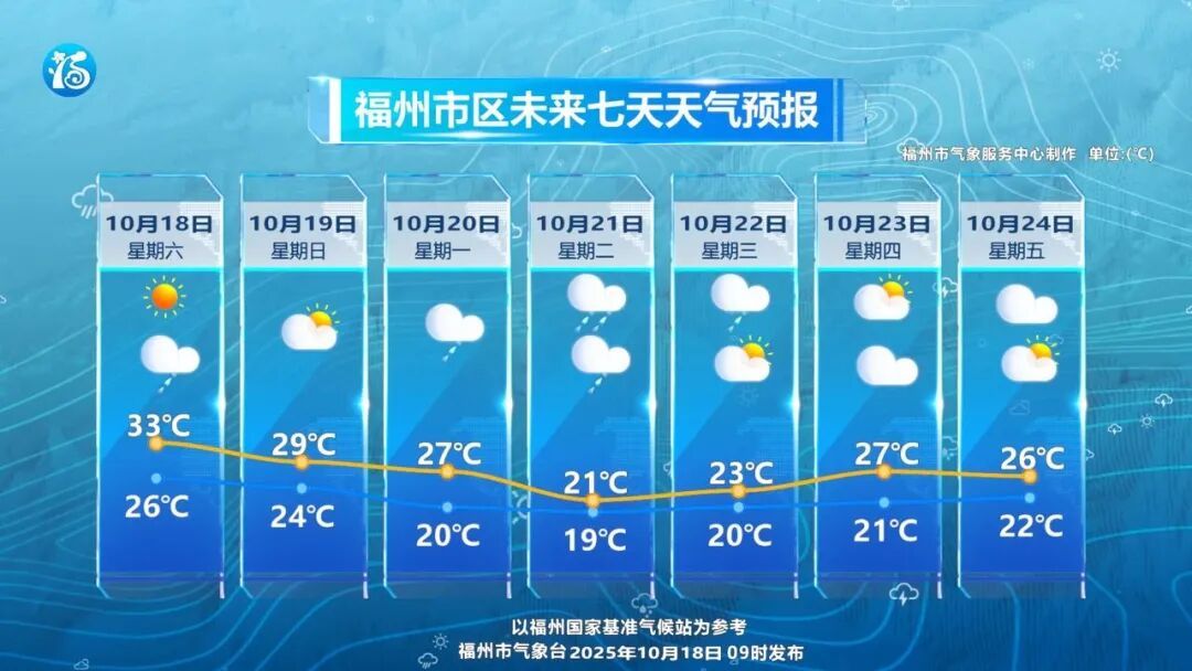 台风“风神”生成！暴跌12℃！降温、降雨、大风即将抵达福州
