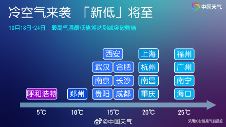 14个省会首府直辖市气温创新低 14个省会首府直辖市气温创新低