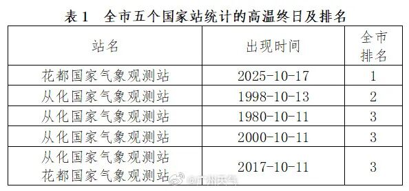 新台风“风神”生成！冷空气将到货，广州气温将降至1字头