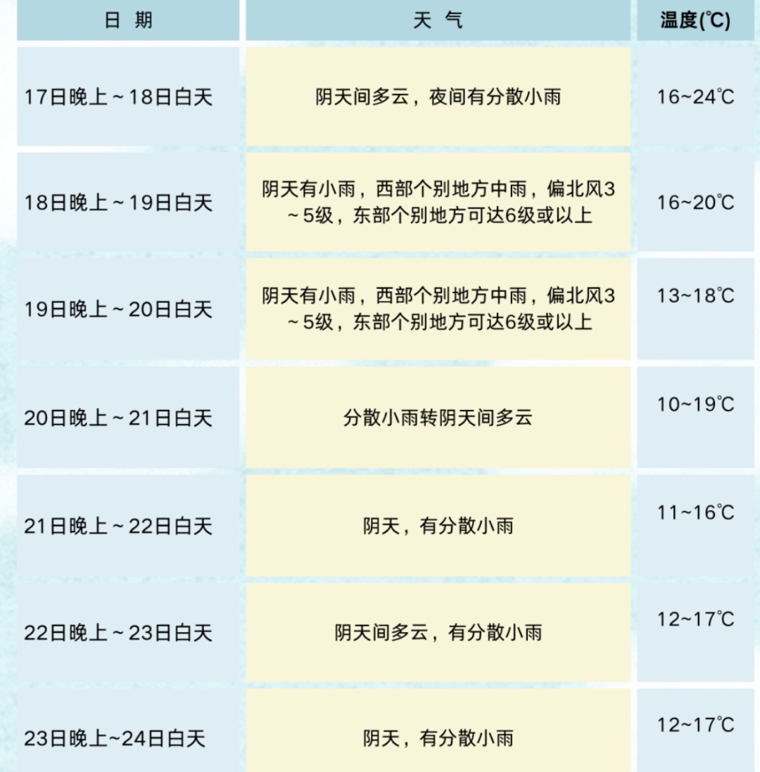 成都将低至10℃！换季式冷空气来了