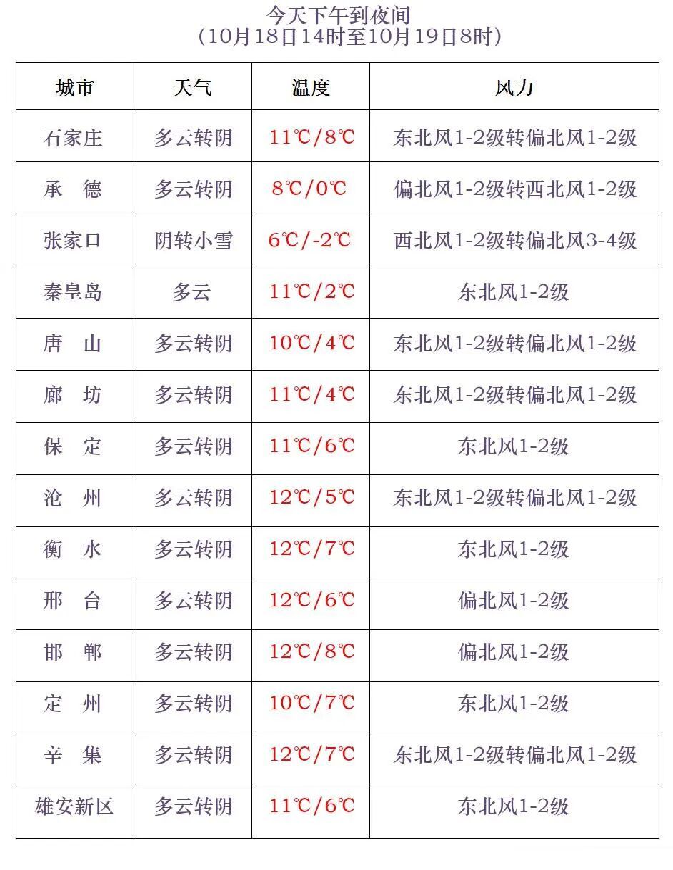 最低气温0℃以下！河北将迎雨雪天气，未来三天……