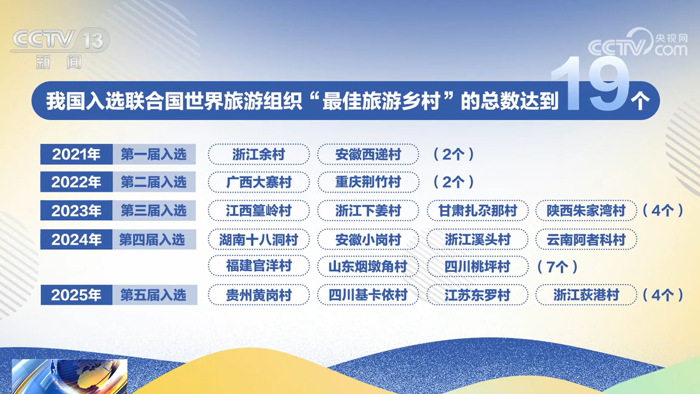 新闻1+1|世界“最佳旅游乡村”,中国为何备受青睐? 新闻1+1|世界“最佳旅游乡村”,中国为何备受青睐?