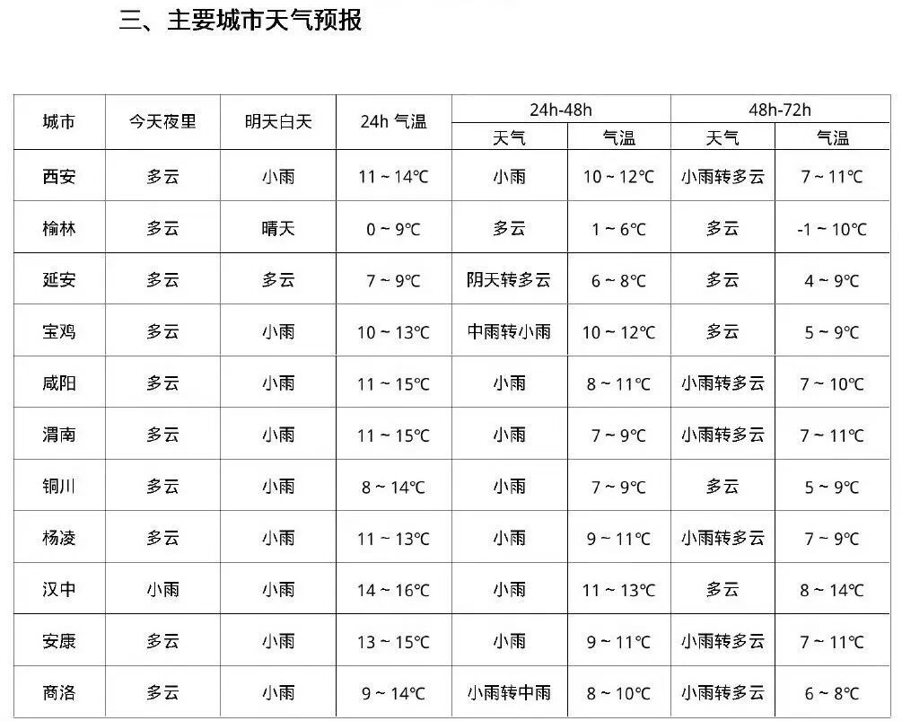 局地雨夹雪将至！陕西降雨持续，供暖消息来了→