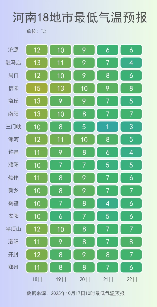 雨夹雪！暴跌10℃！初霜冻要来了！河南人请珍惜这个无雨的周末，下周更冷，注意添衣