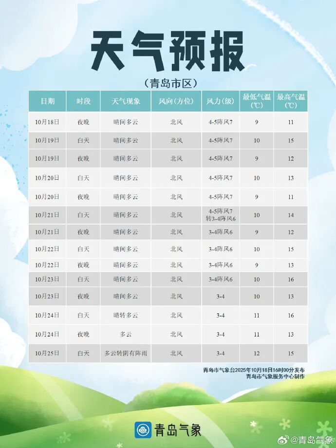 冷冷冷！青岛三区发布大风黄色预警！今天，有人已经穿上了羽绒服……