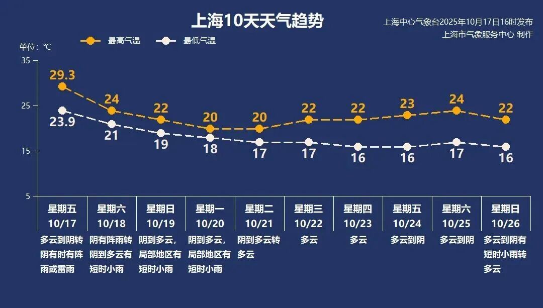 上海突然冲到榜一！这波太猛，很多人一早被吓醒！新台风生成，将对上海造成影响