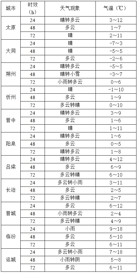 山西大部地区气温继续下降 部分地区有雨雪