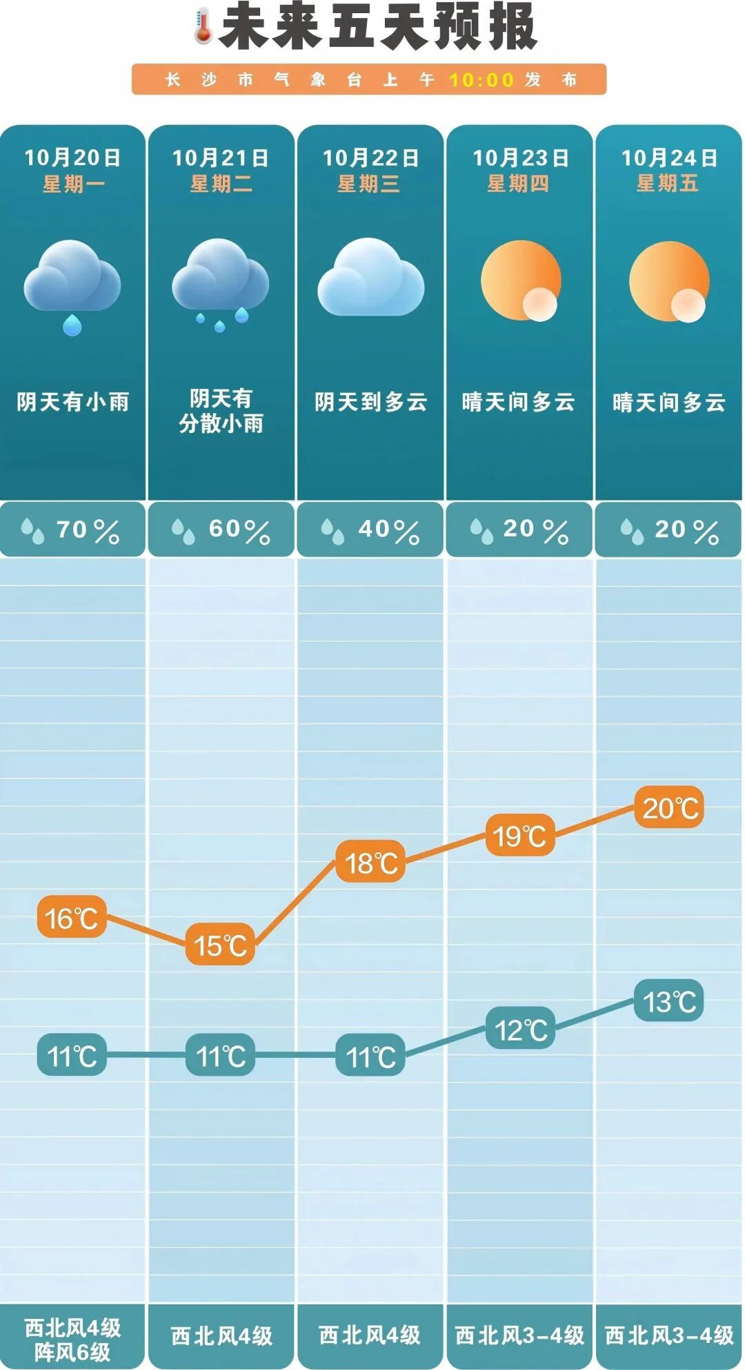 秋裤即将上岗，湖南湿冷继续，最低温将跌至8°C