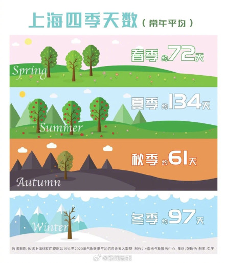 上海今年秋天会不会很短 ？
