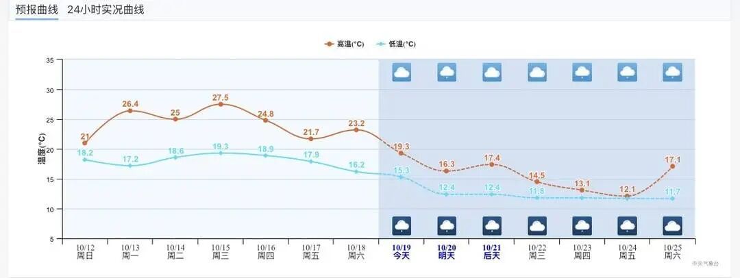 下半年来最强冷空气上线！成都最低10℃，四川开启“湿冷”模式