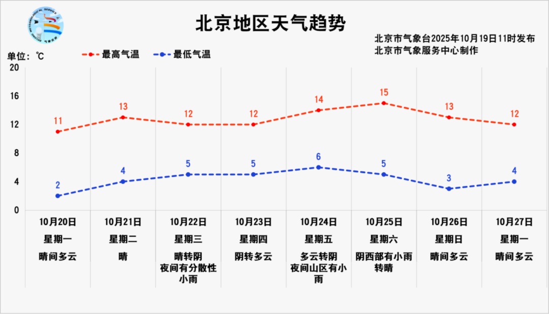 下周又要下雨！北京一区发布霜冻蓝色预警——