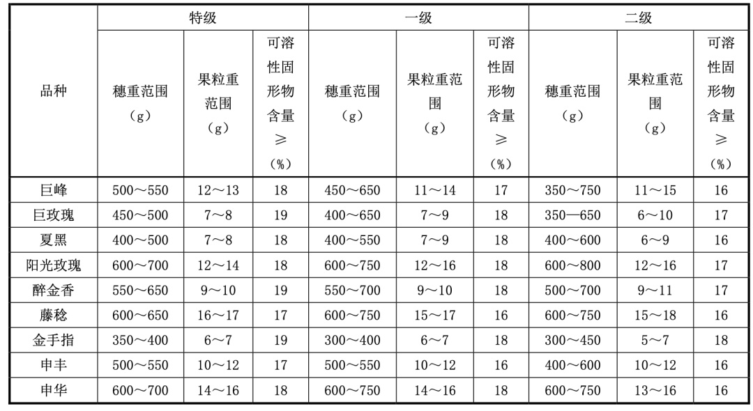黄绿、紫红、蓝黑…吃哪种颜色的葡萄最好? 黄绿、紫红、蓝黑…吃哪种颜色的葡萄最好?