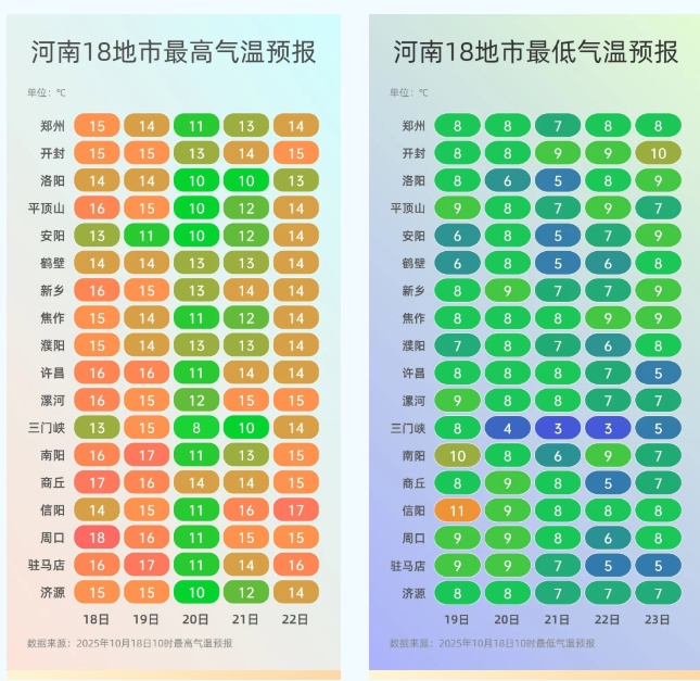 注意，河南明日最低4℃！