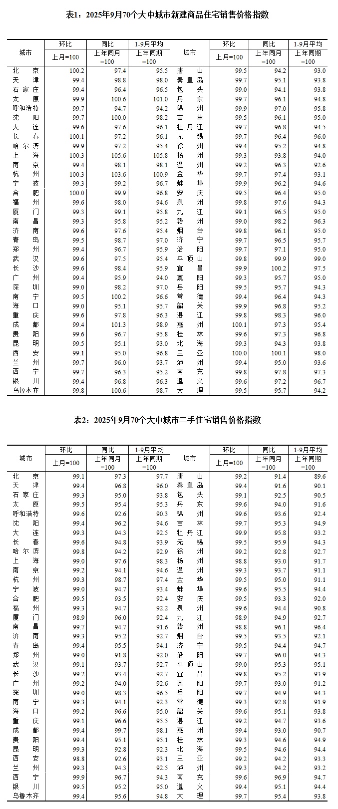 房价涨了跌了?数据公布! 房价涨了跌了?数据公布!