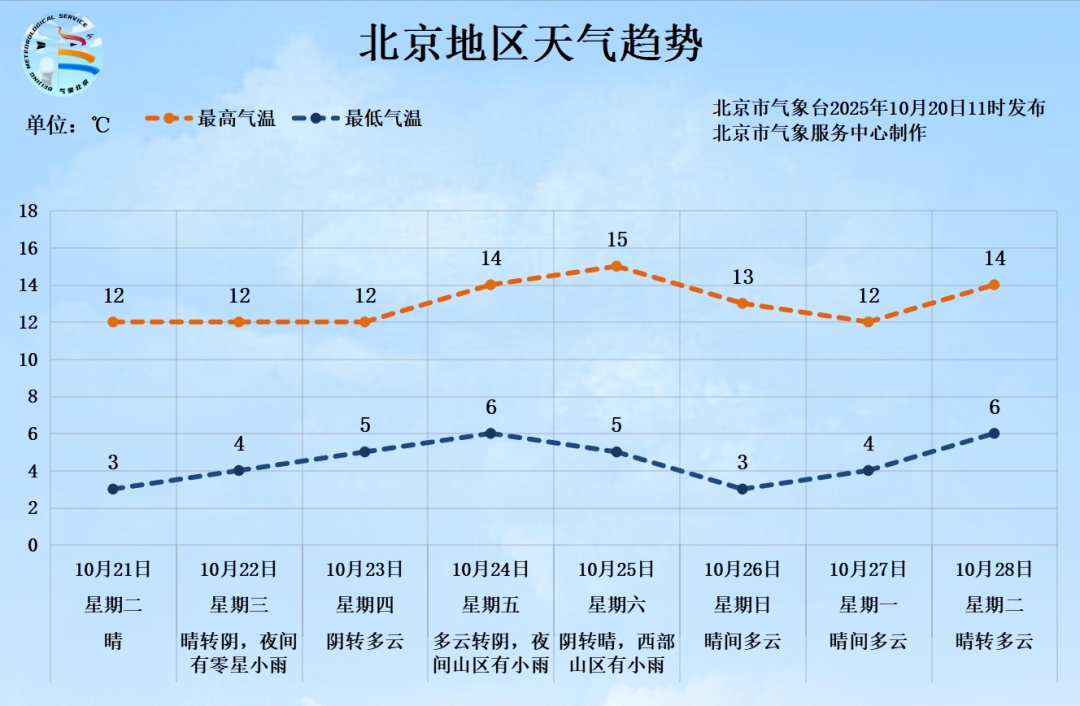 -0.5℃！北京冷出“新高度”，本周还有两次弱降水