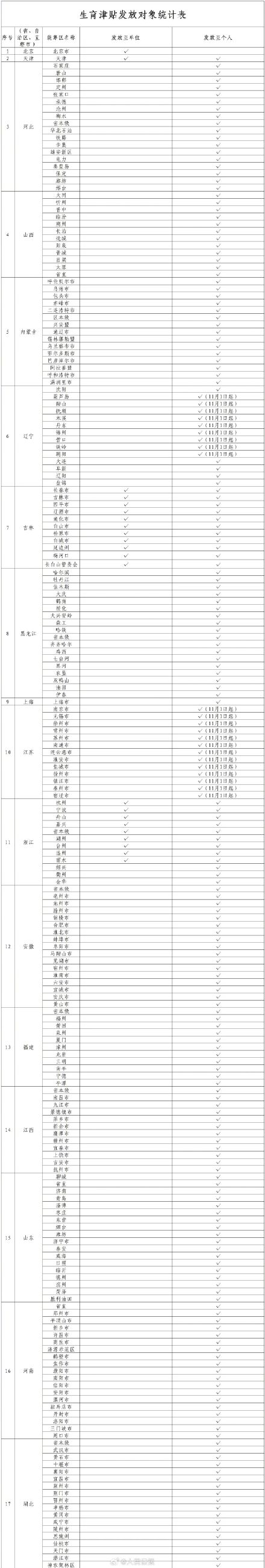 国家医保局：25省份、近九成统筹区将实现生育津贴直接发放至个人