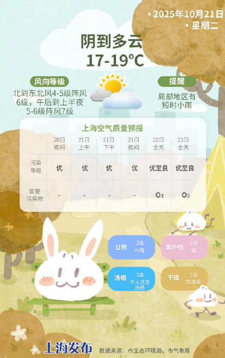 明天上海气温17℃-19℃，局部有短时小雨，出门记得穿暖备伞