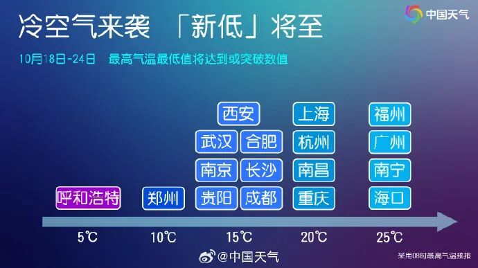 暴跌10.6℃，浙江多地正式入秋，最低气温要破纪录！台风马上来了…