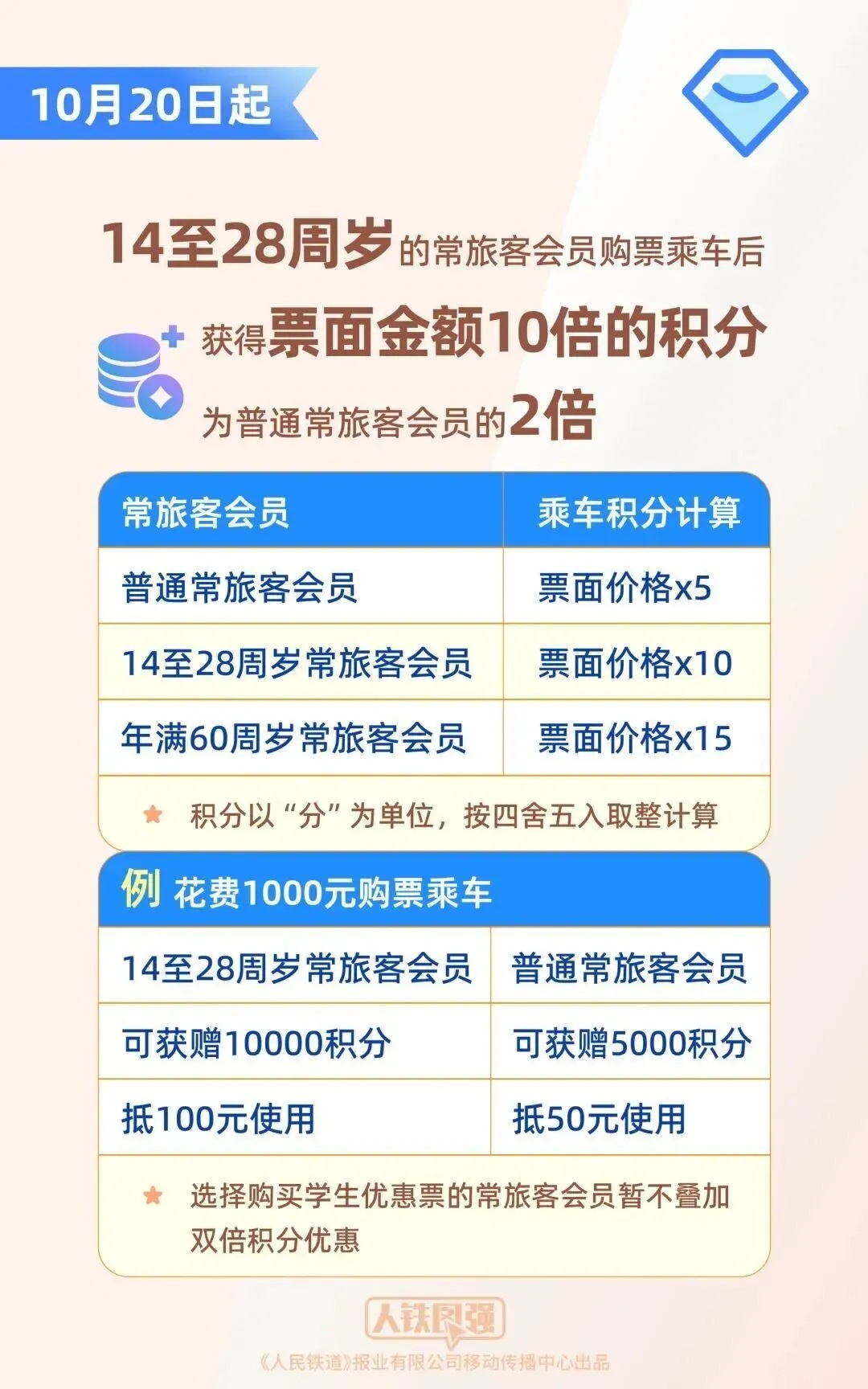 火车也能免费坐？12306今起上新两大积分优惠功能