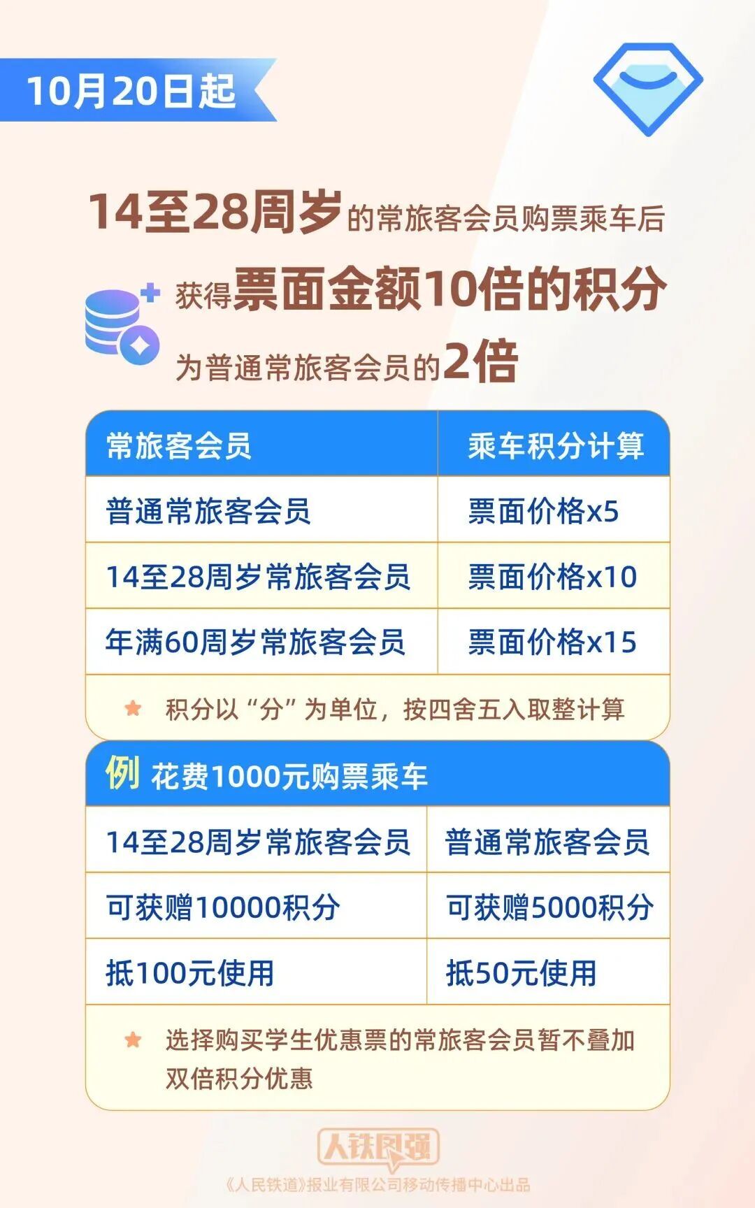 积分可兑换座位升席，12306又上新功能！